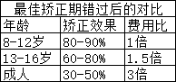 脊柱側(cè)彎最佳矯正期錯(cuò)過(guò)后的對(duì)比